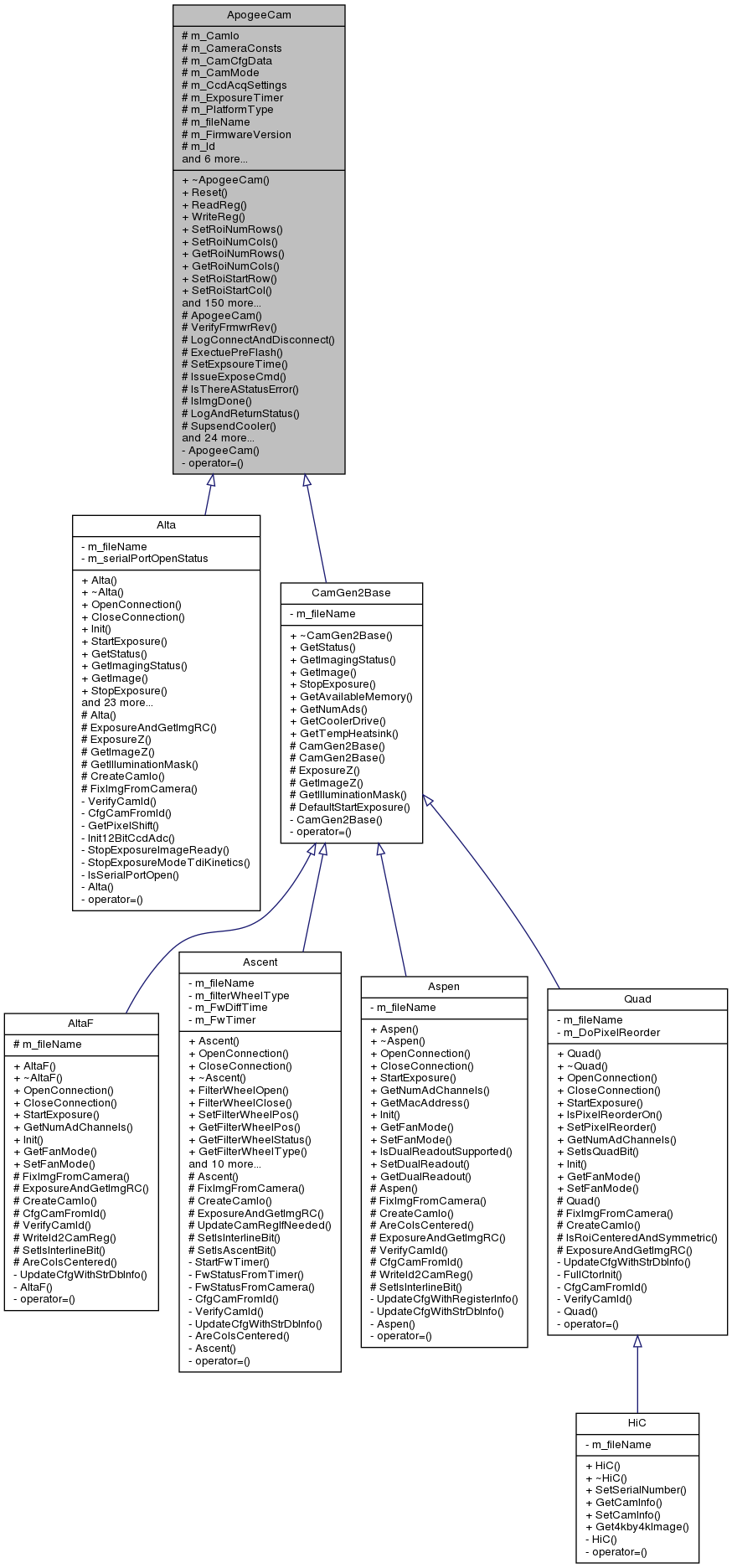 Inheritance graph