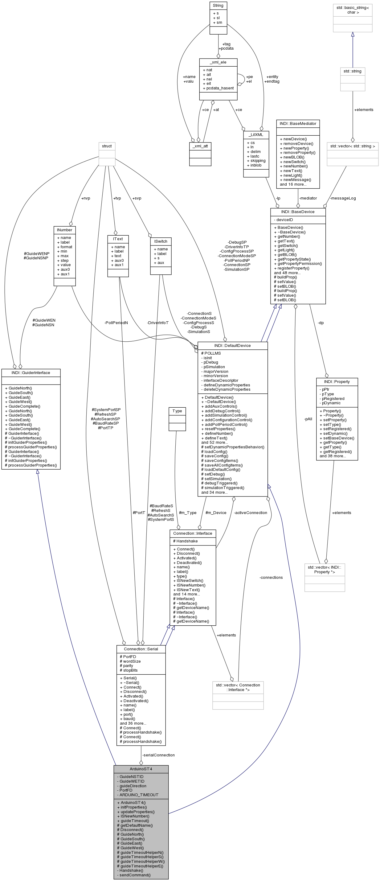 Collaboration graph