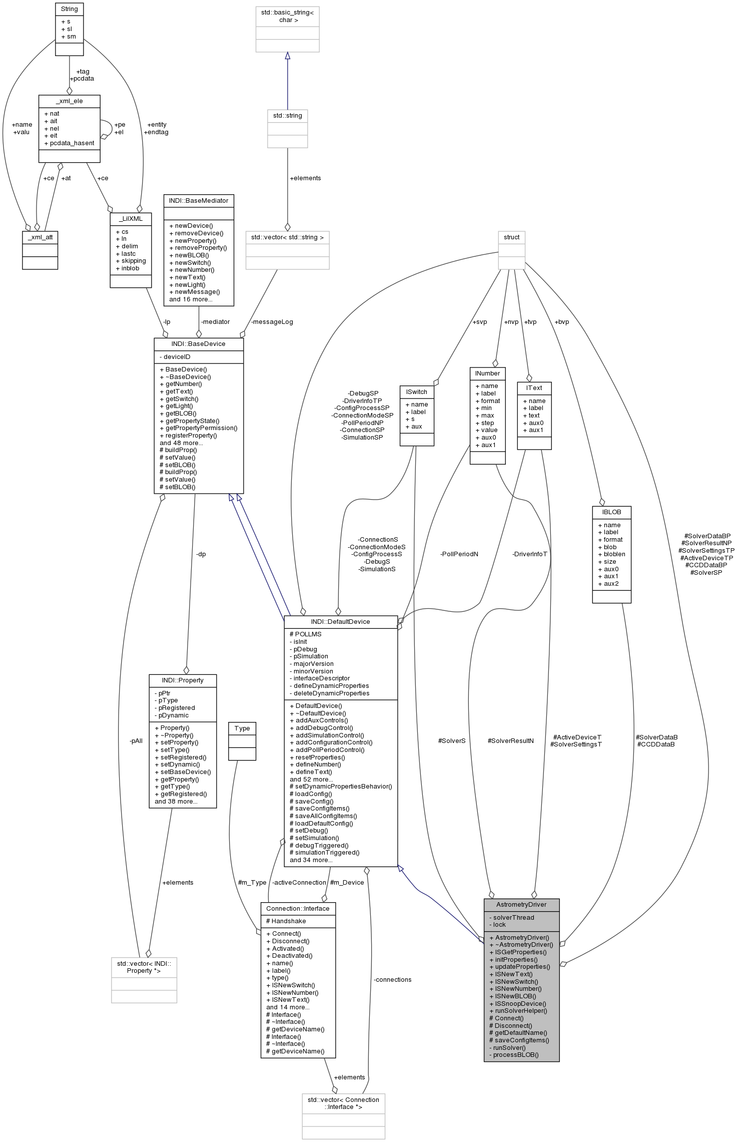 Collaboration graph