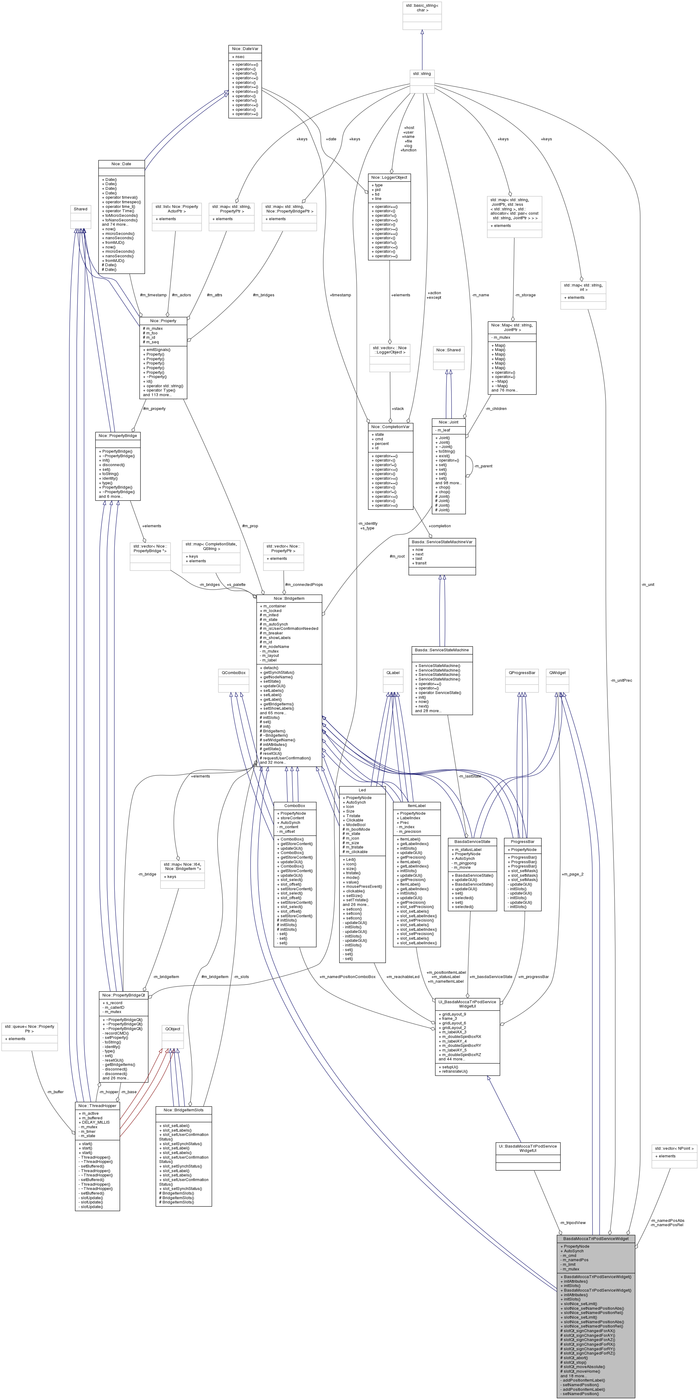 Collaboration graph