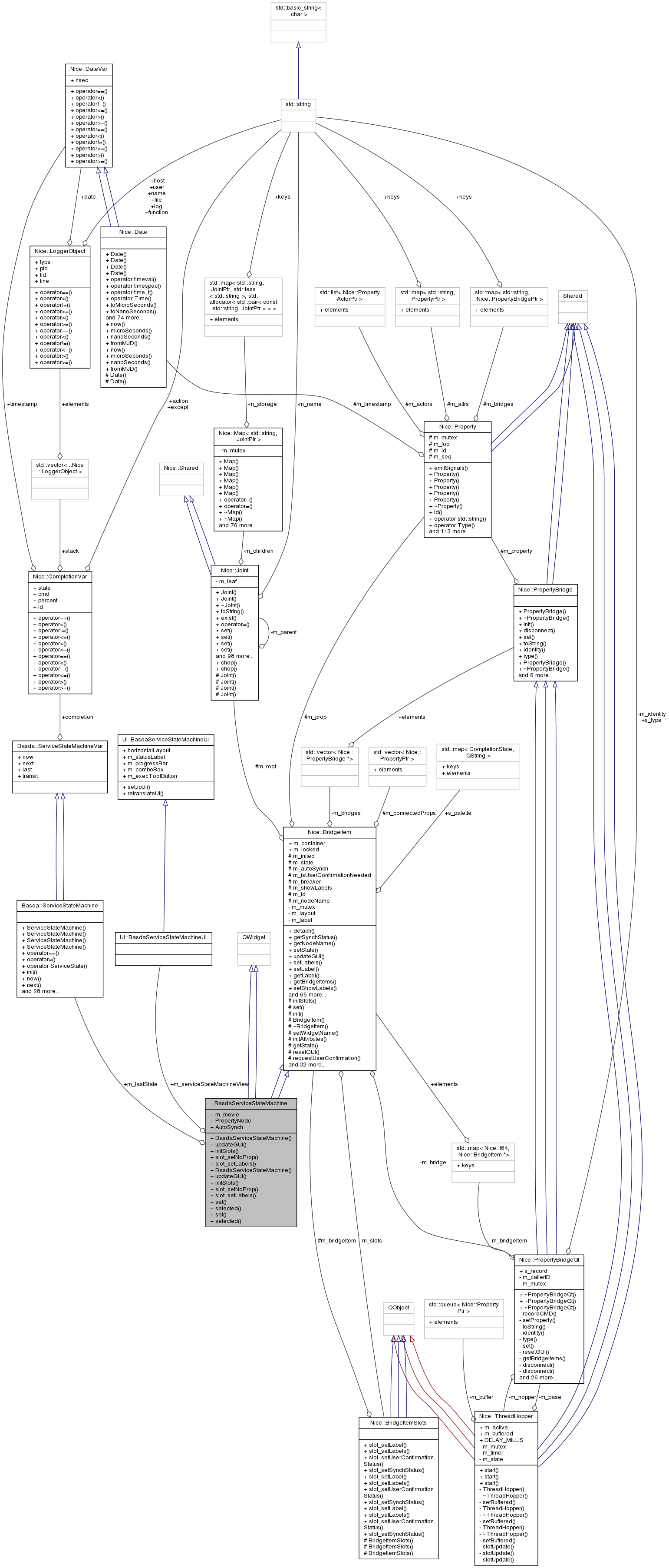 Collaboration graph