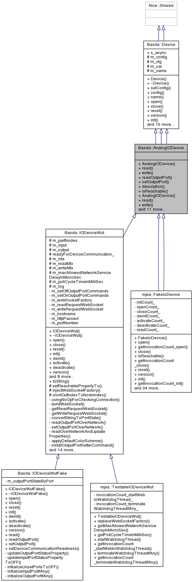 Inheritance graph