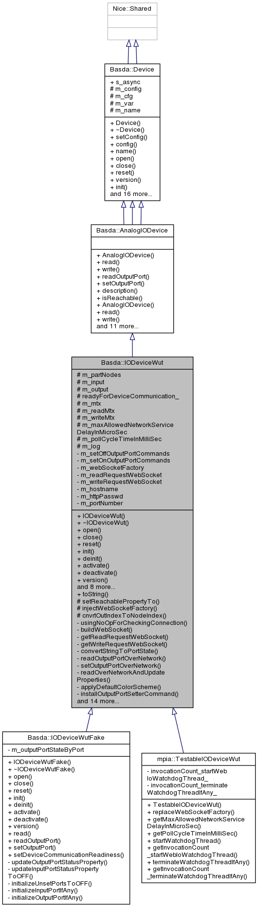 Inheritance graph