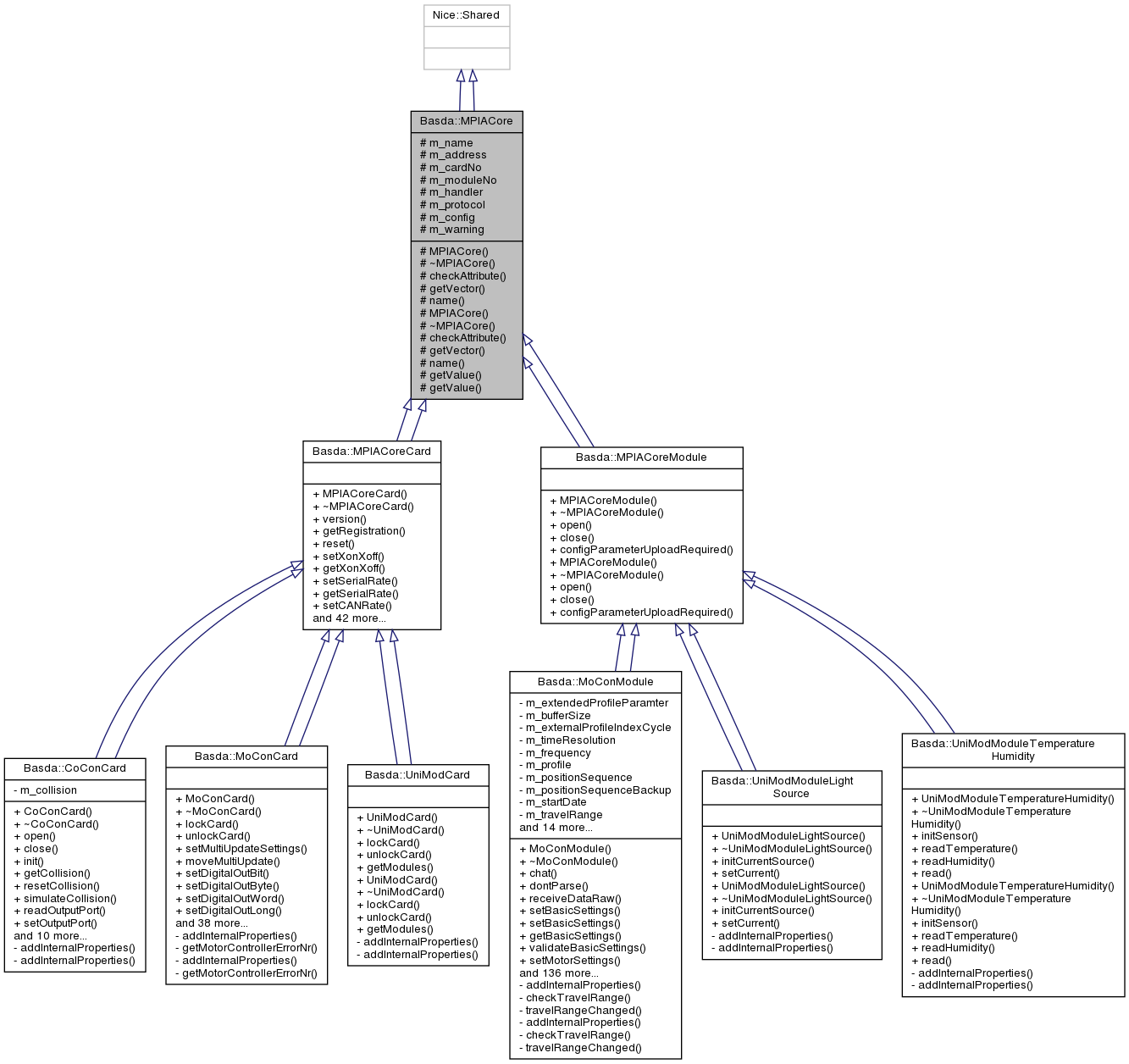 Inheritance graph