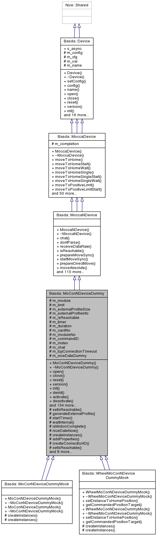 Inheritance graph