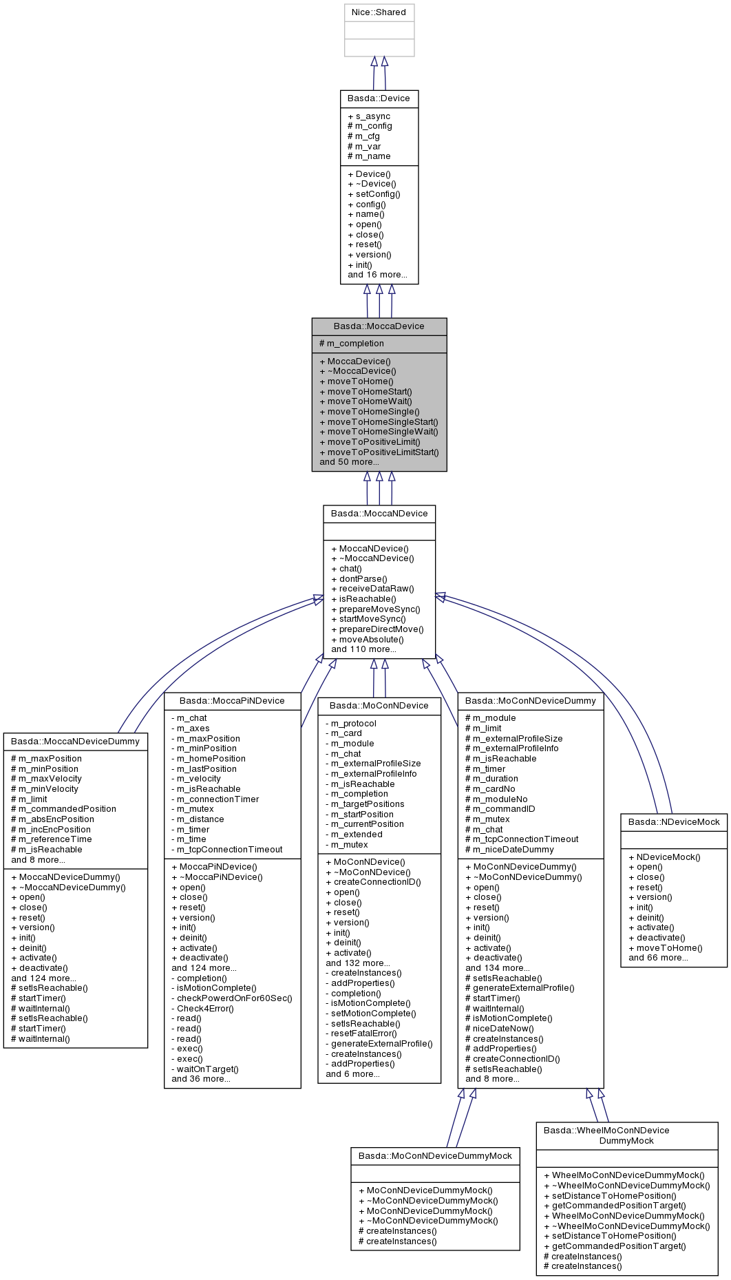 Inheritance graph