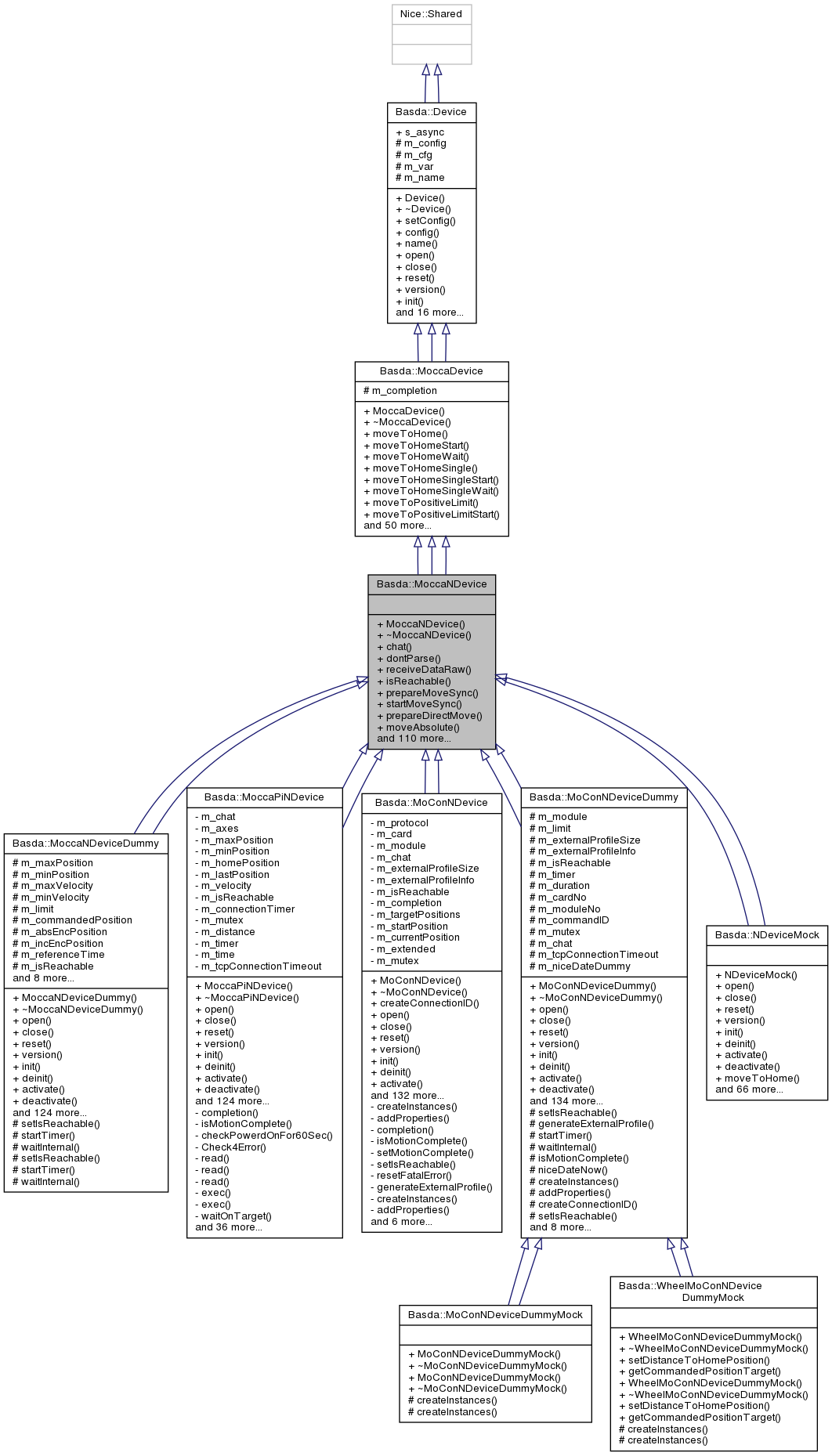 Inheritance graph