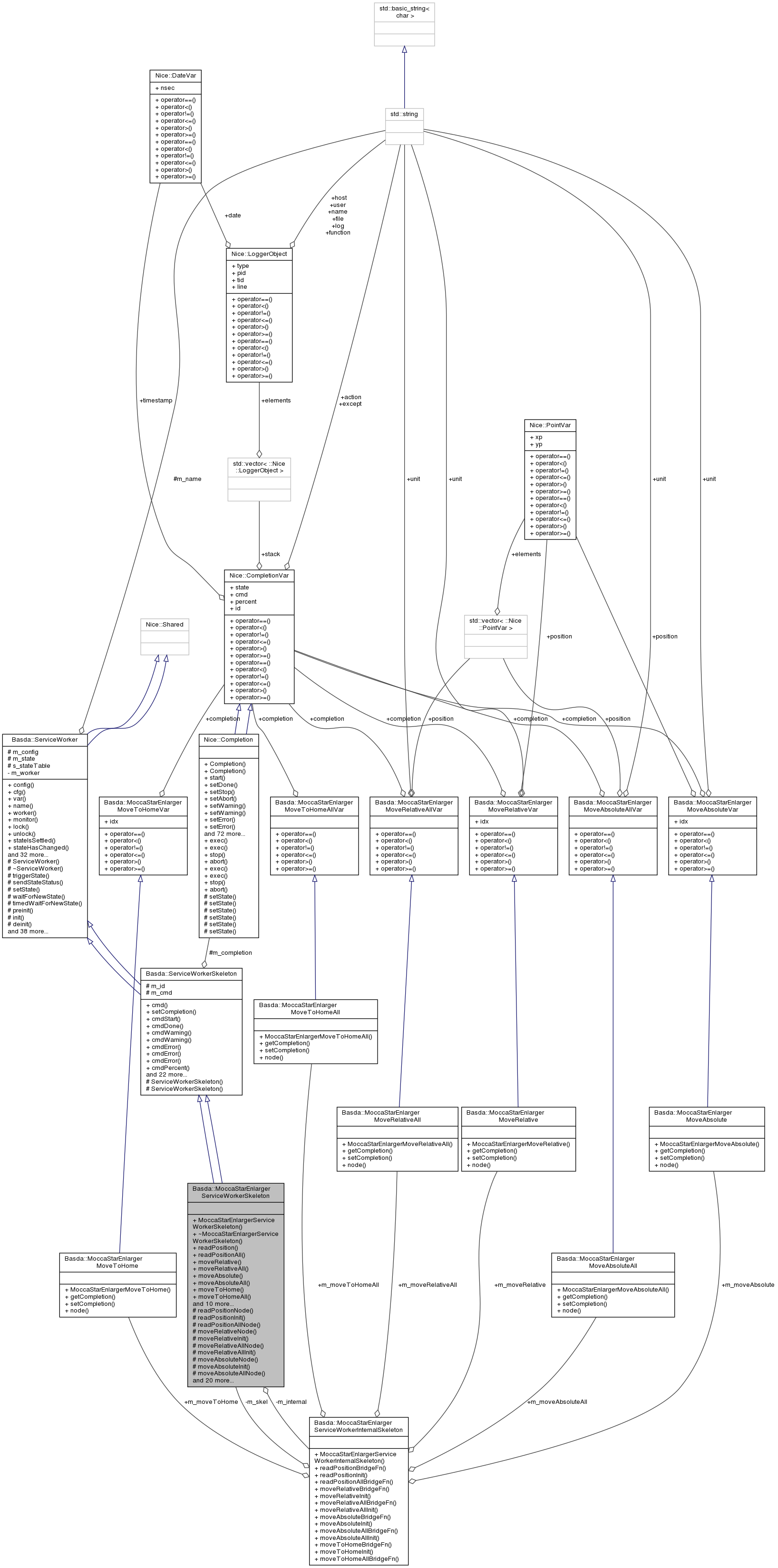 Collaboration graph