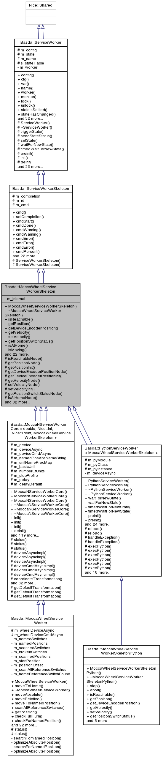 Inheritance graph