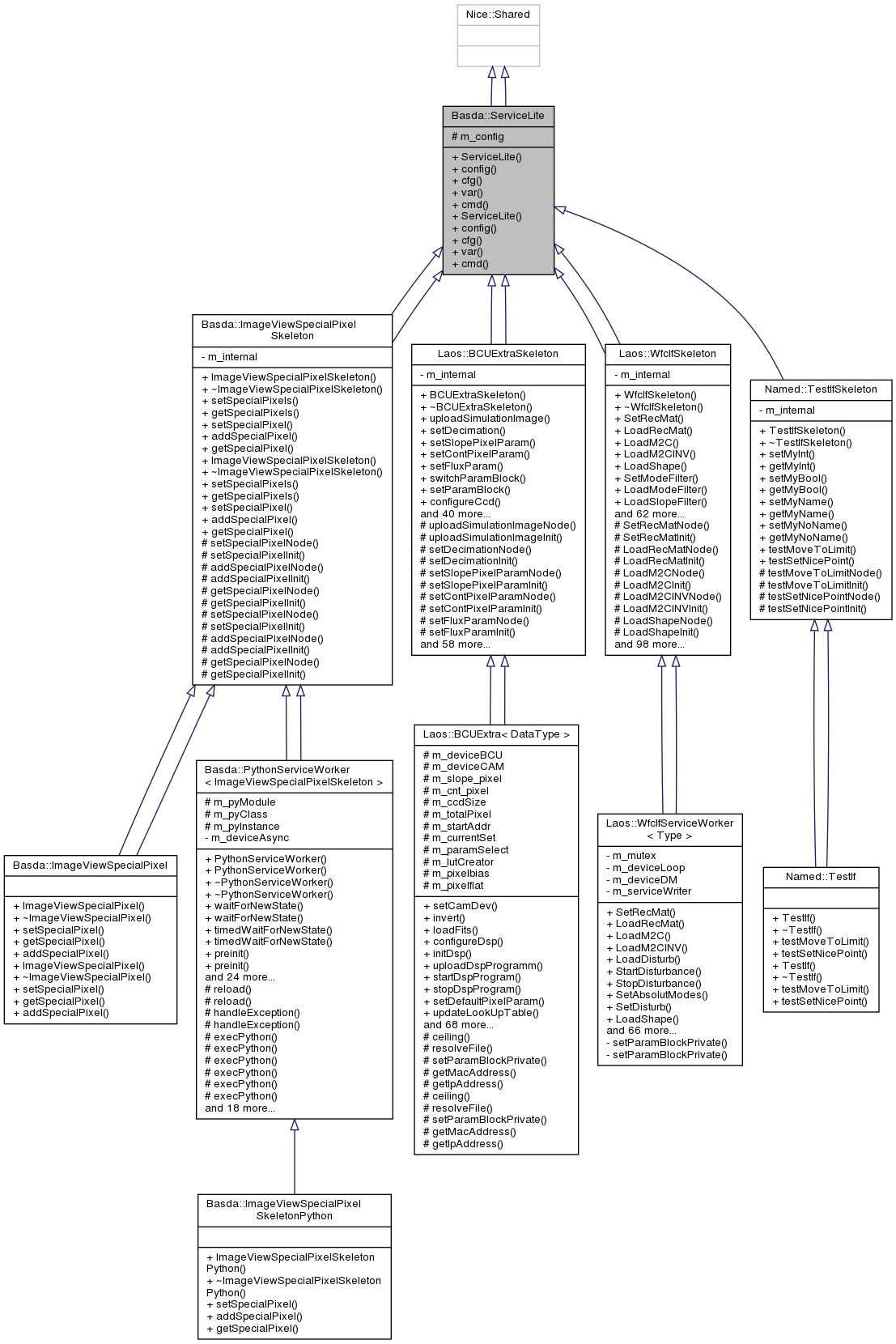 Inheritance graph