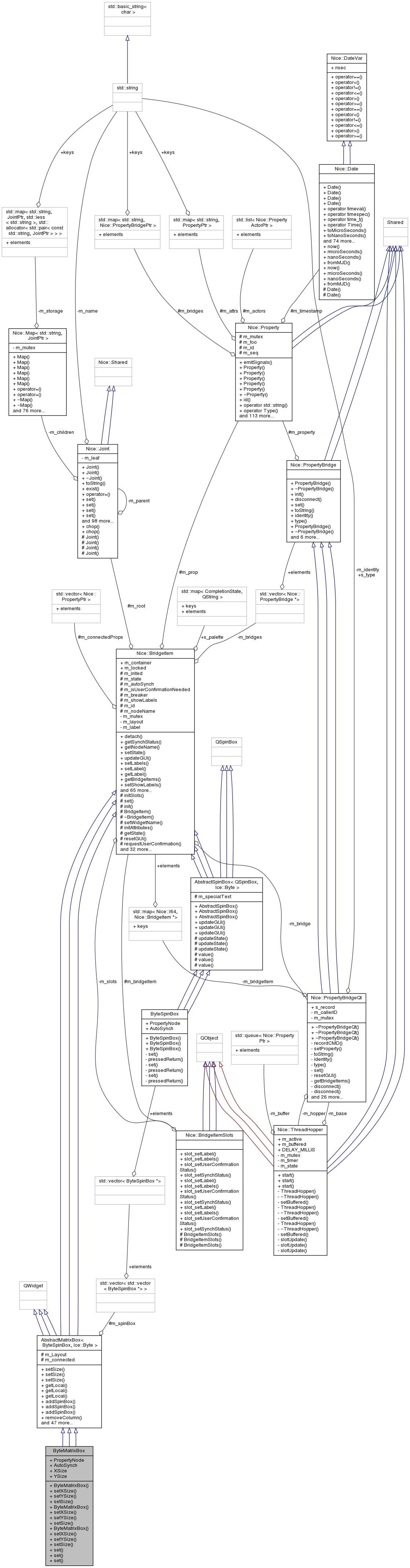 Collaboration graph