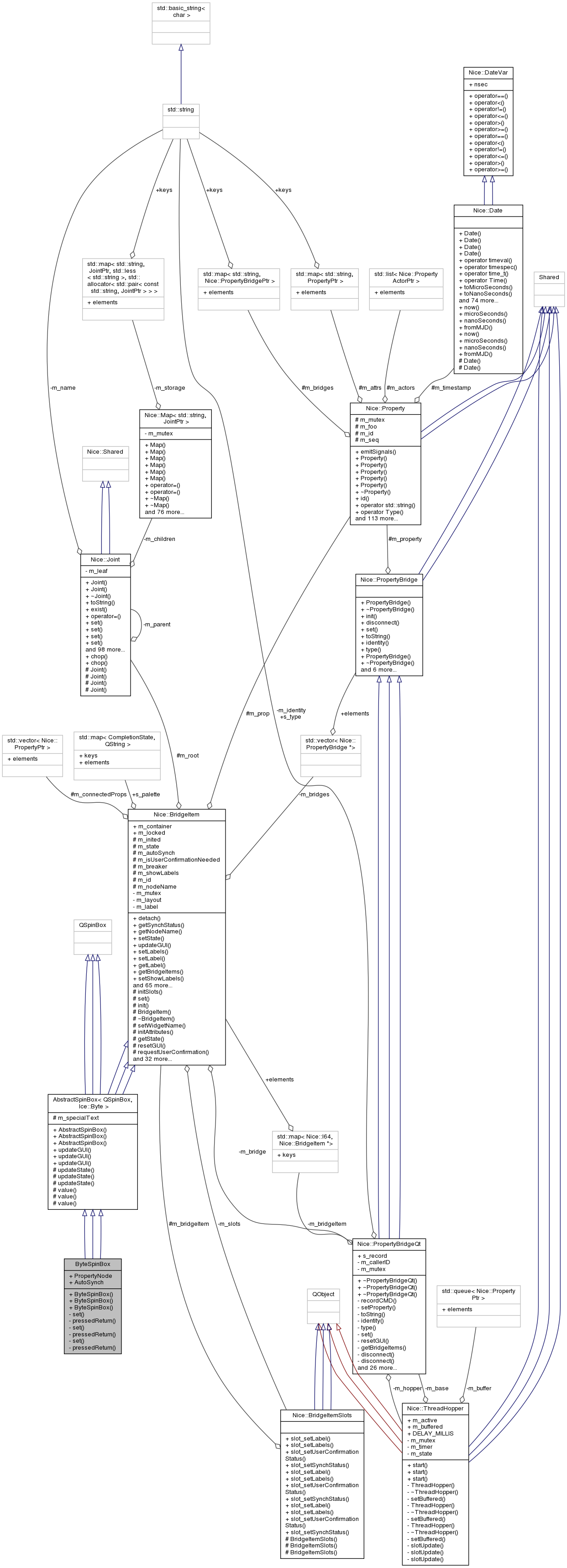 Collaboration graph