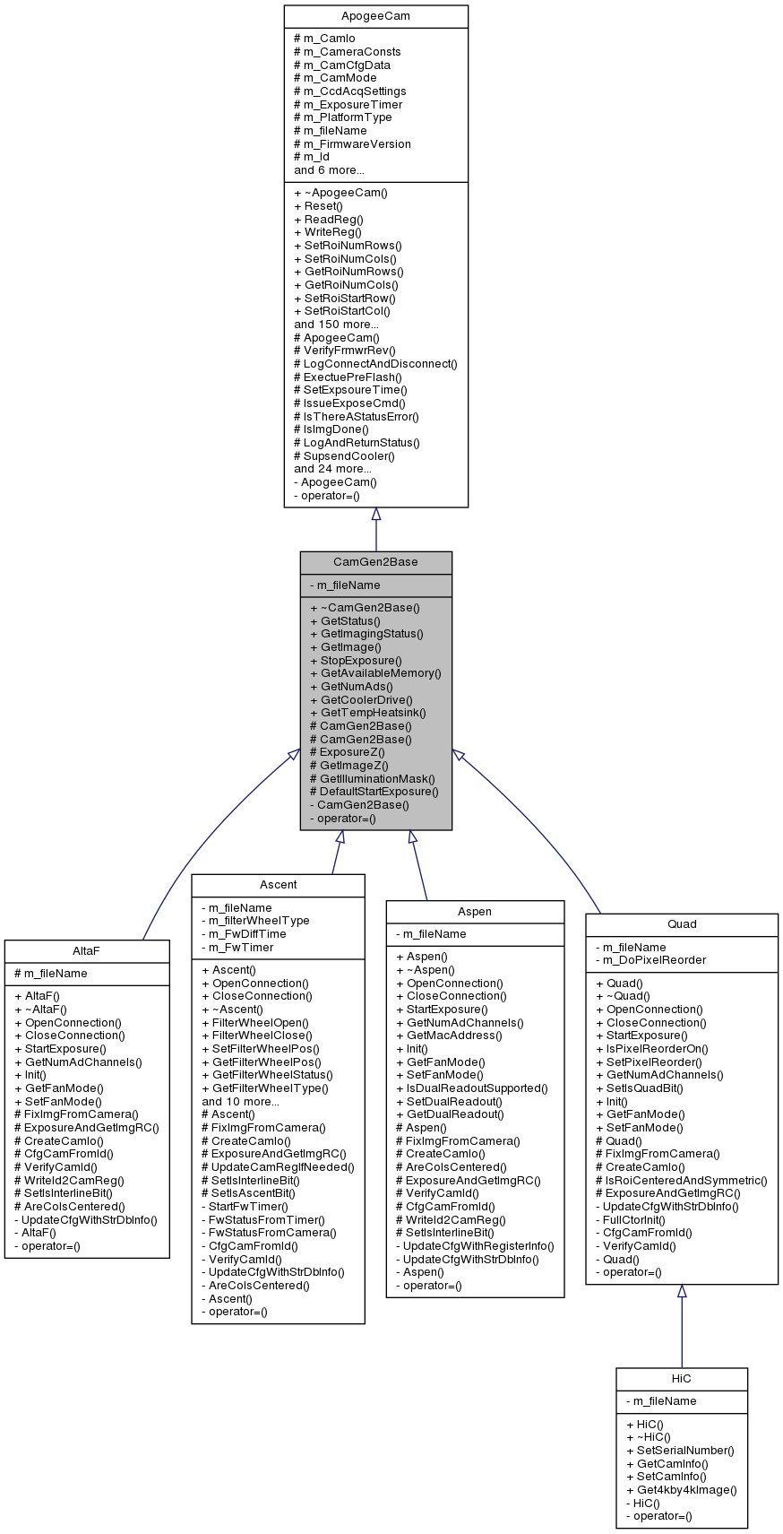 Inheritance graph