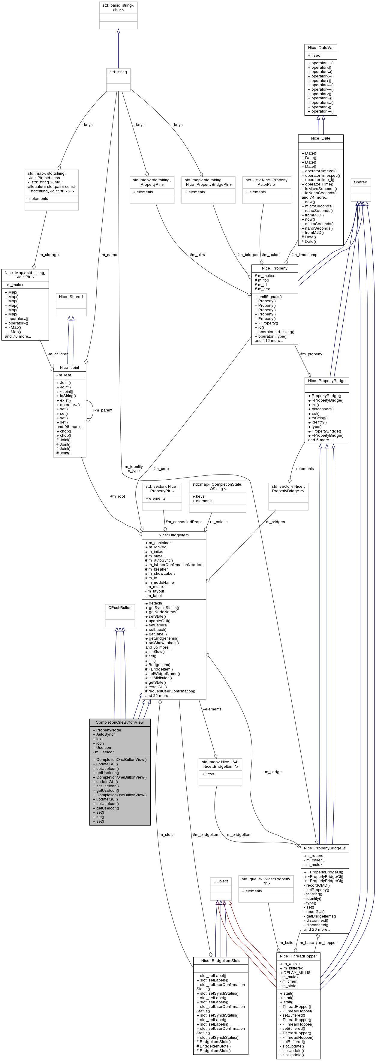 Collaboration graph