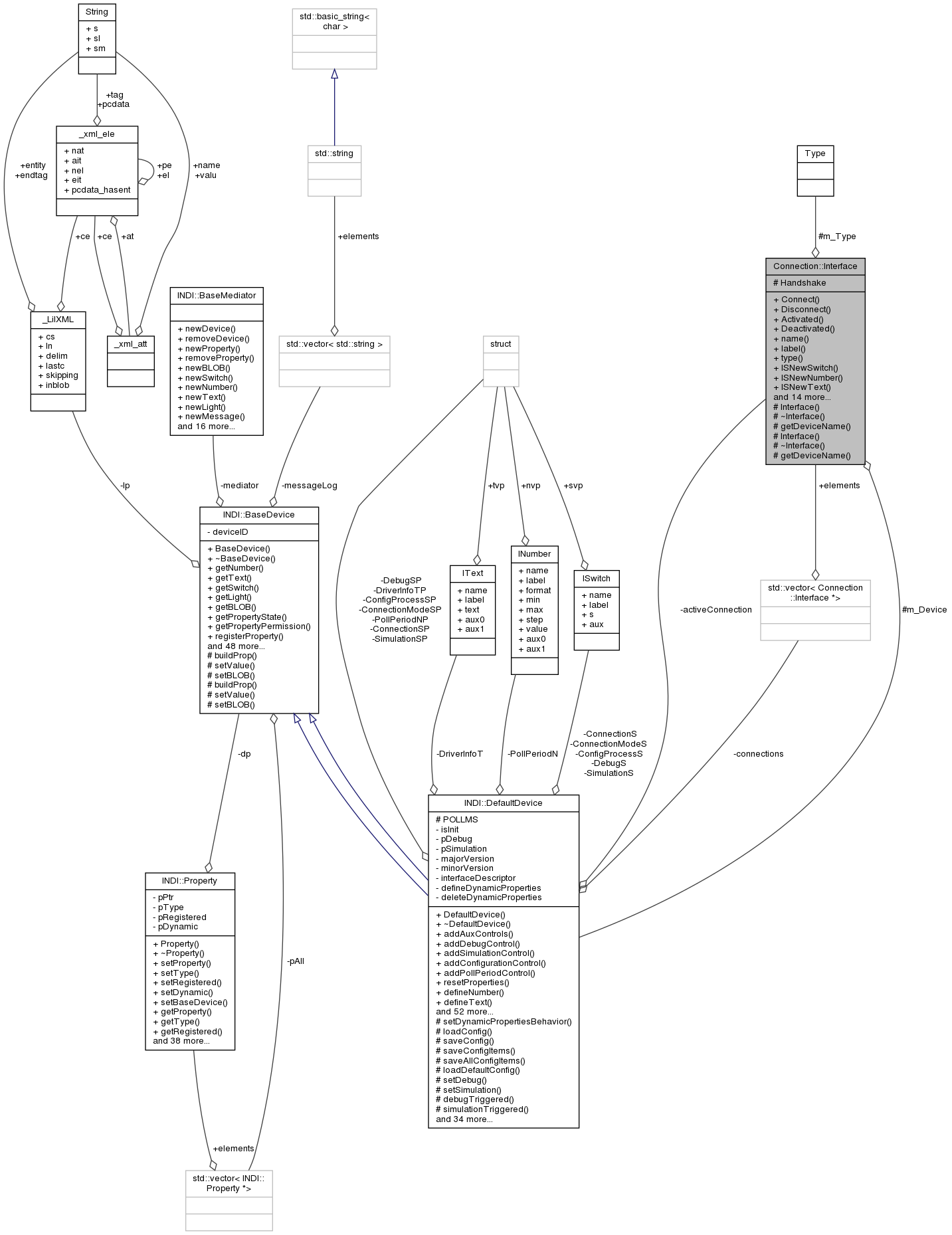 Collaboration graph