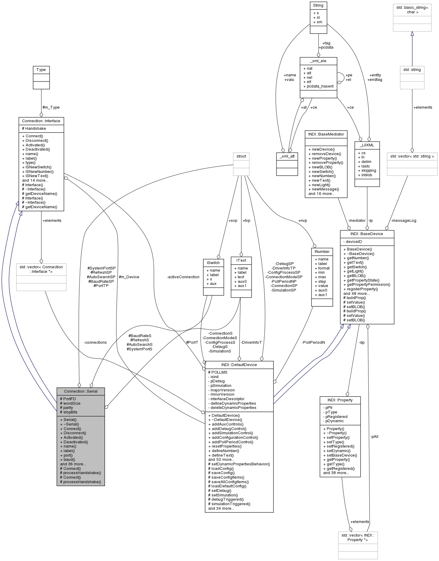 Collaboration graph