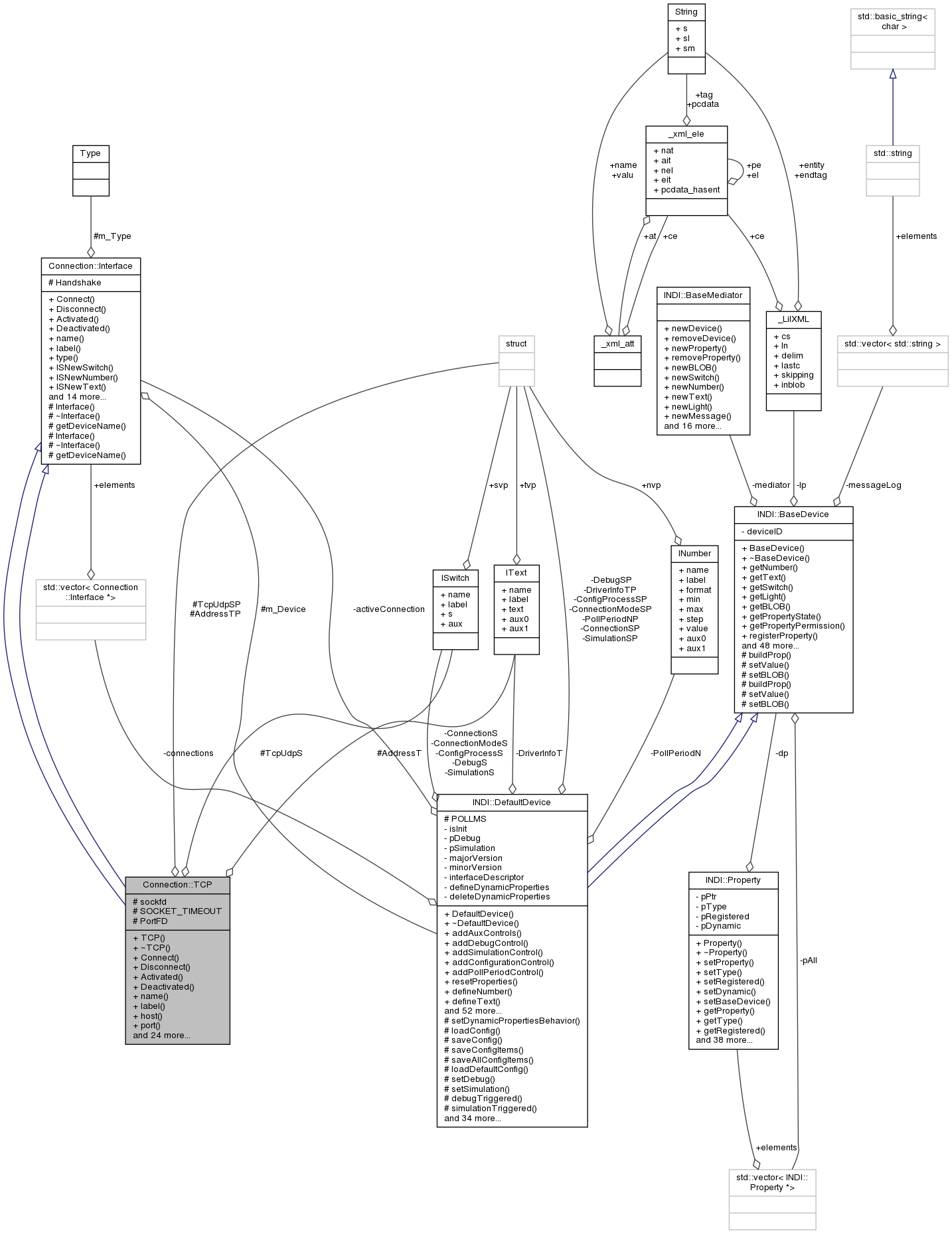 Collaboration graph