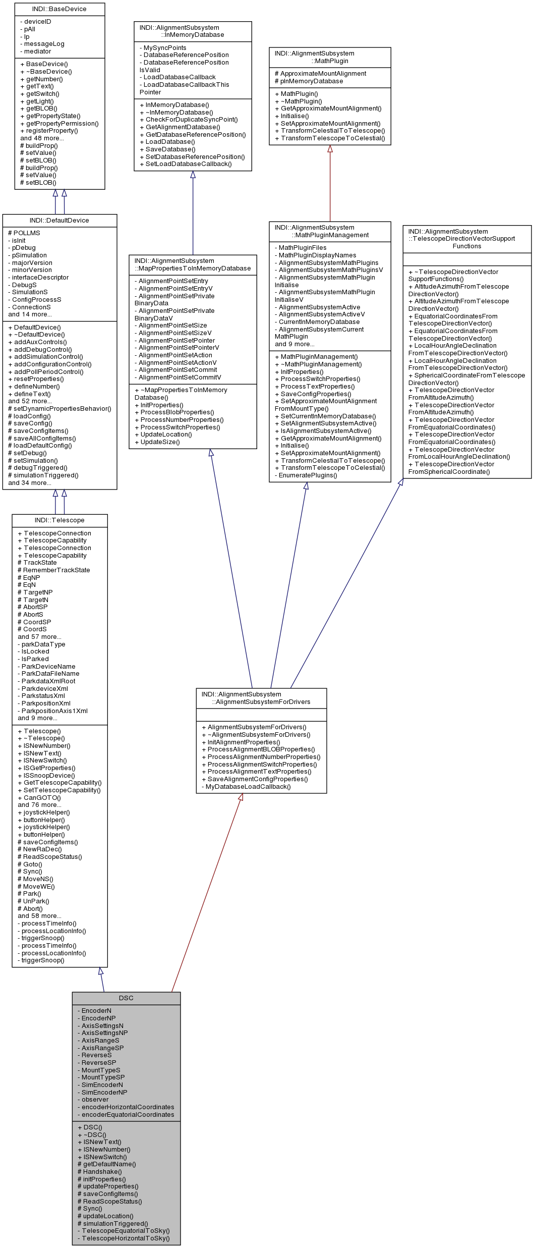 Inheritance graph