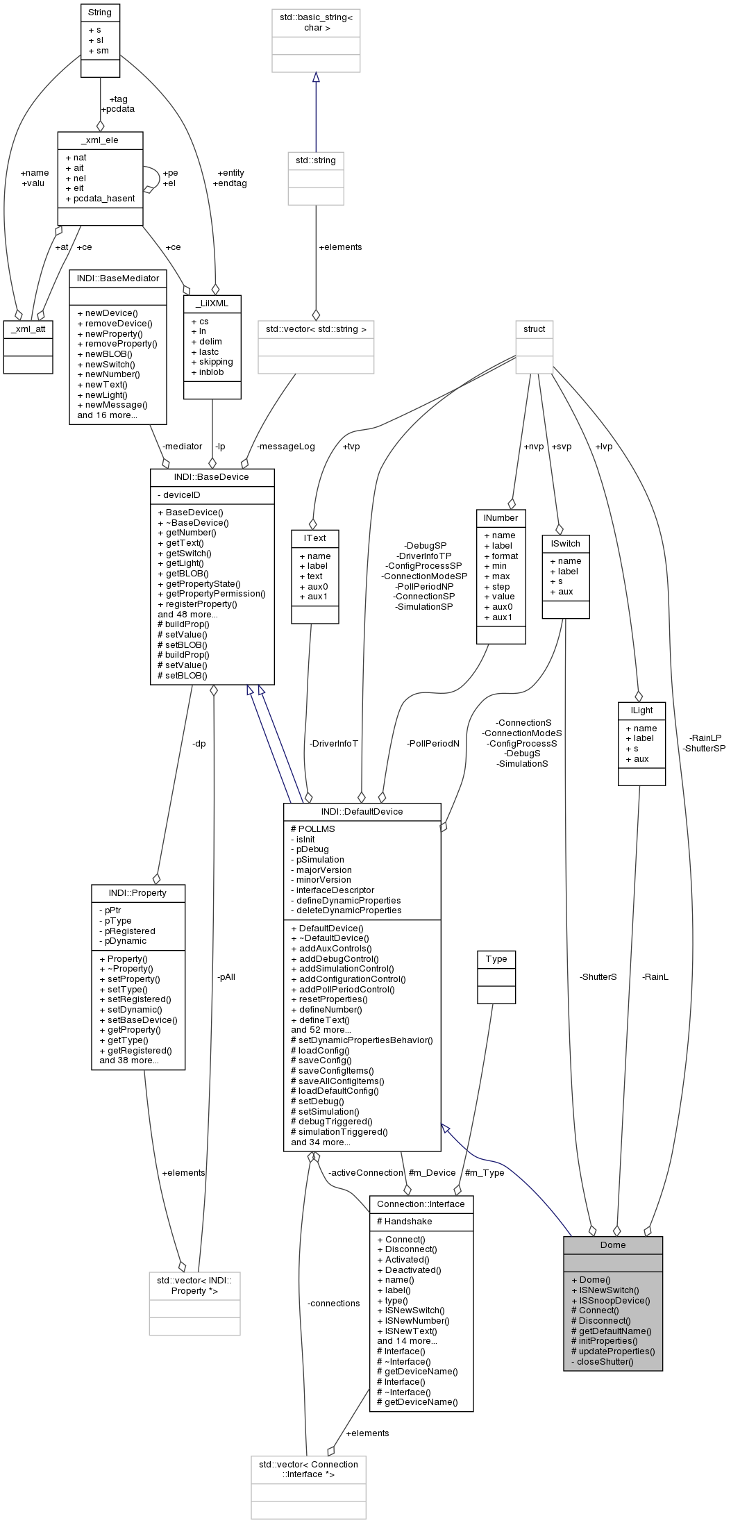 Collaboration graph