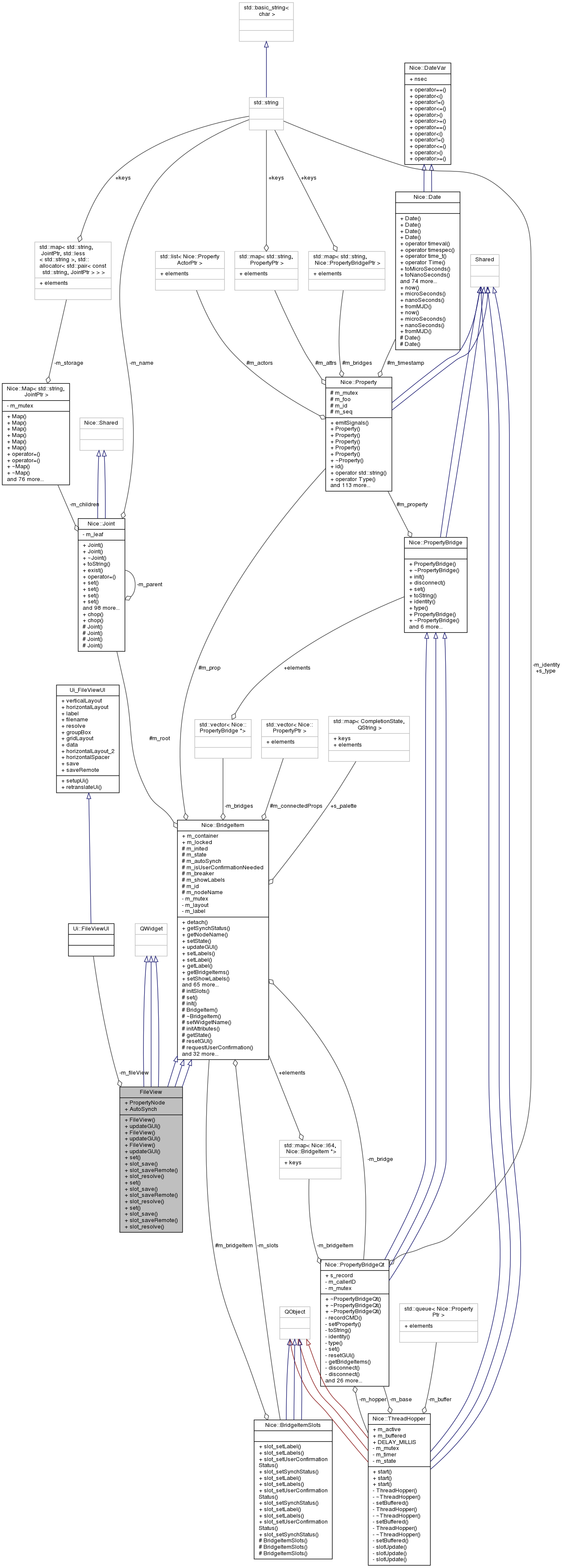 Collaboration graph