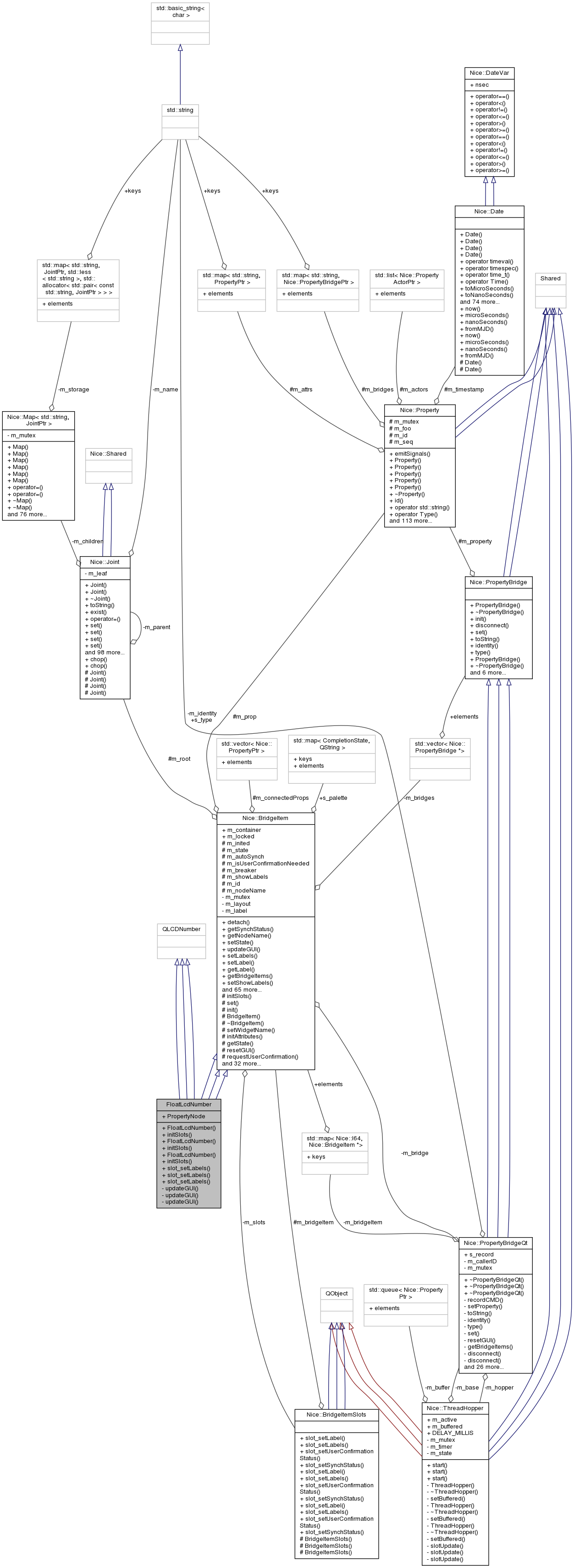 Collaboration graph