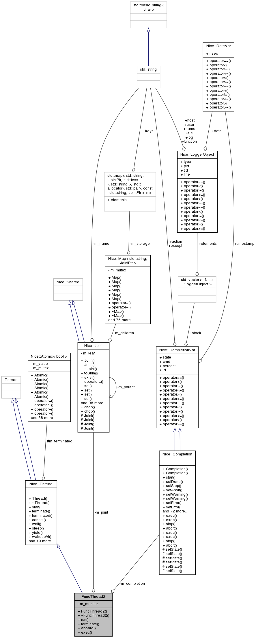 Collaboration graph