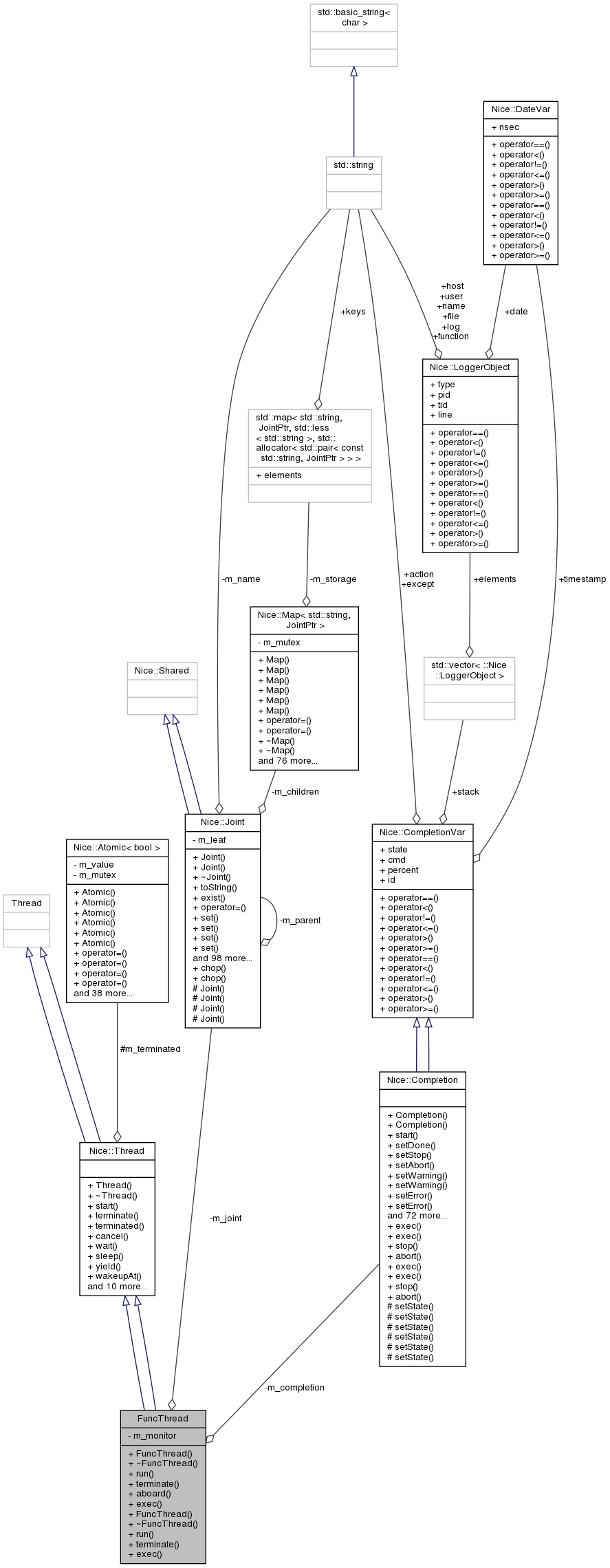 Collaboration graph