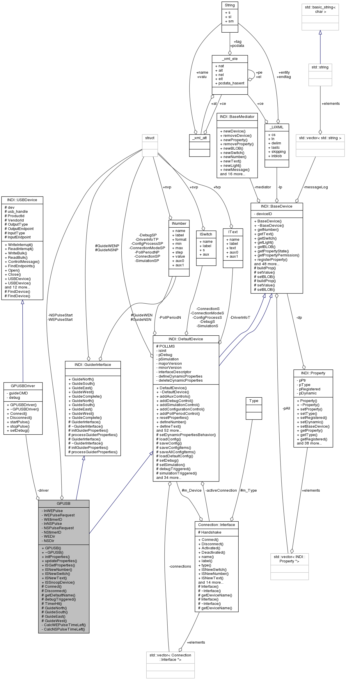 Collaboration graph