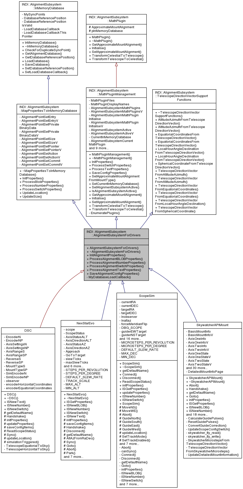 Inheritance graph