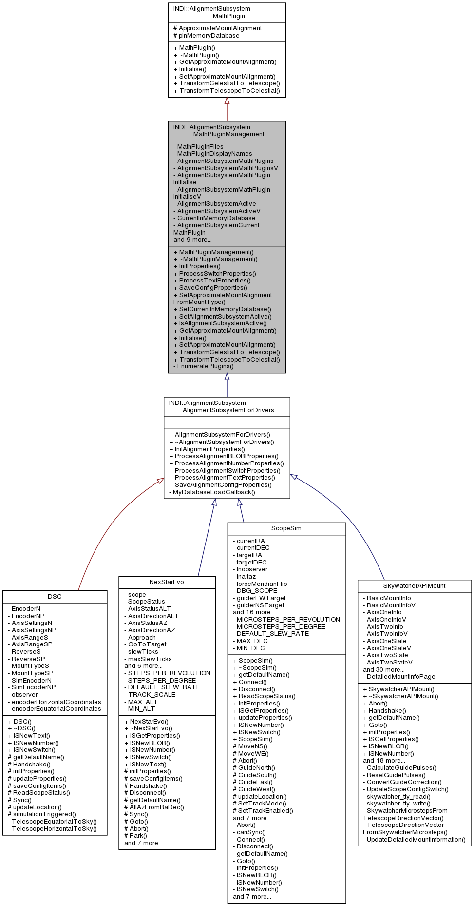 Inheritance graph