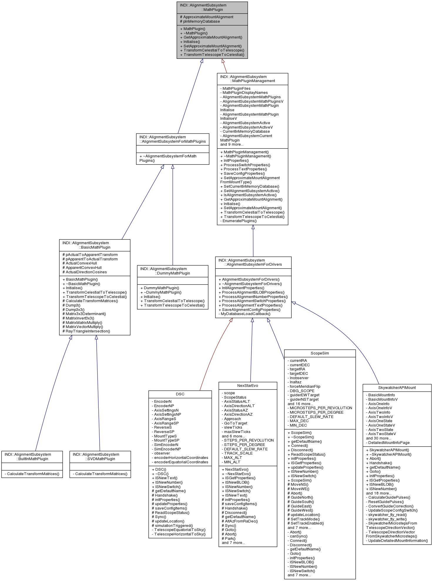 Inheritance graph