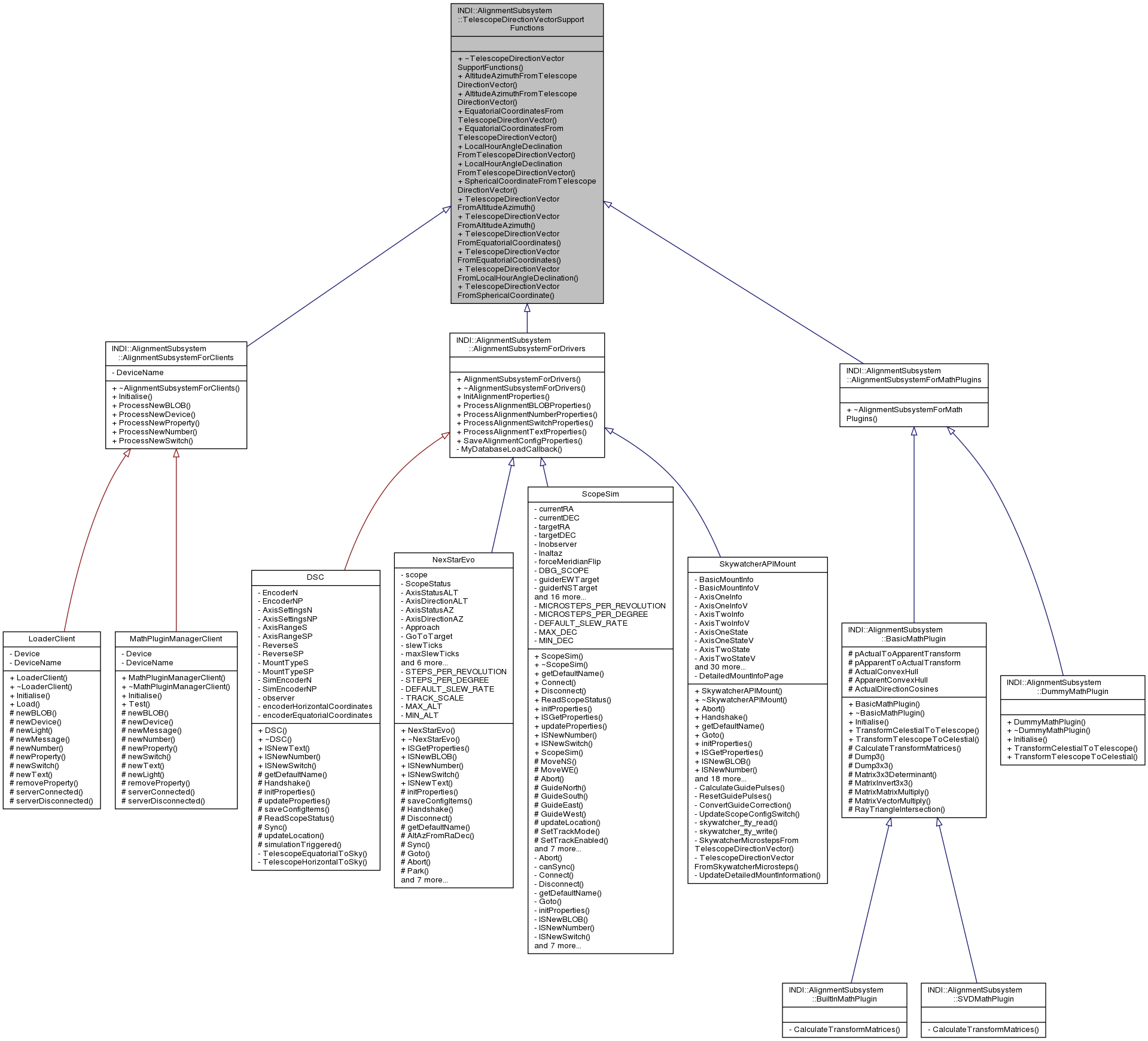 Inheritance graph