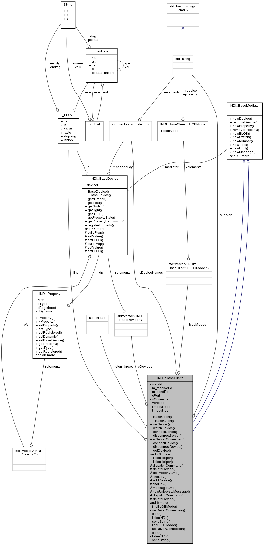 Collaboration graph