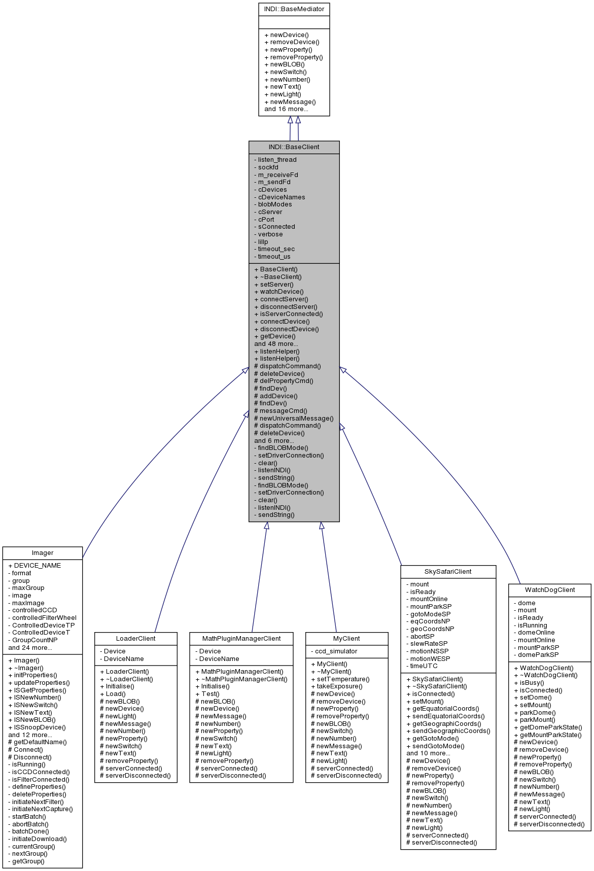 Inheritance graph