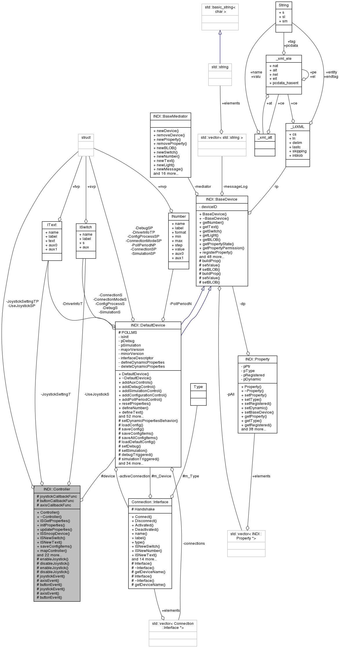 Collaboration graph