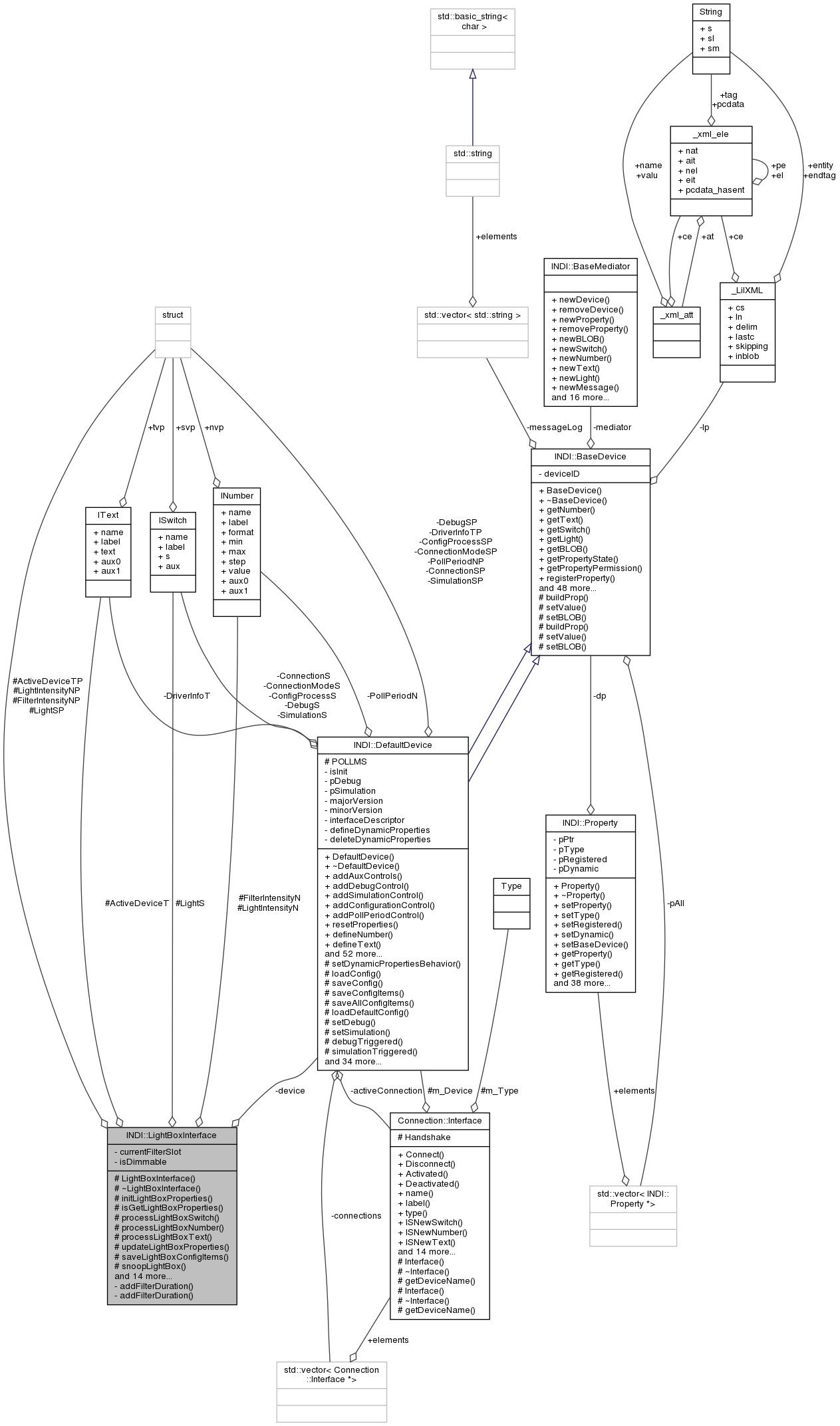 Collaboration graph