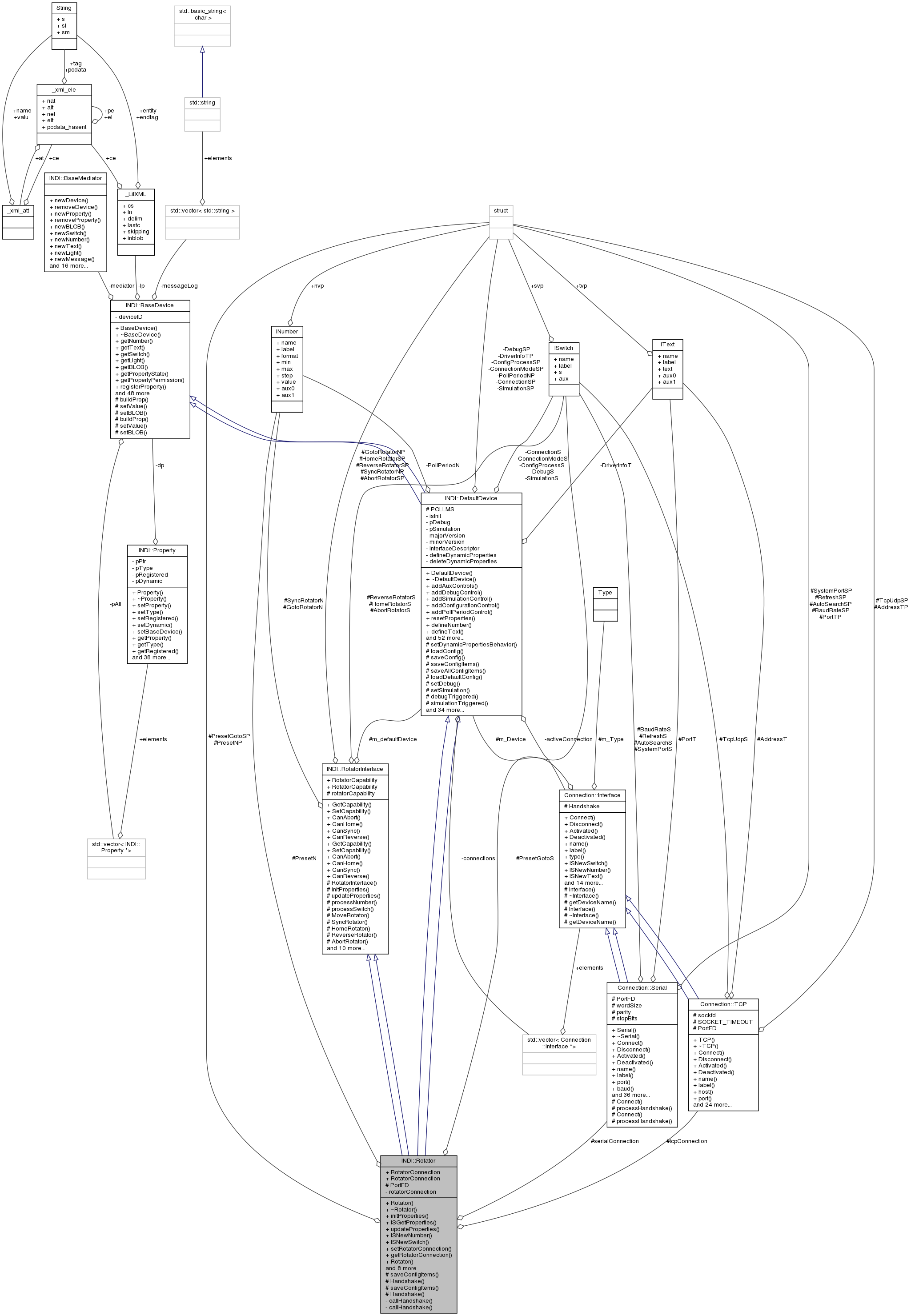 Collaboration graph