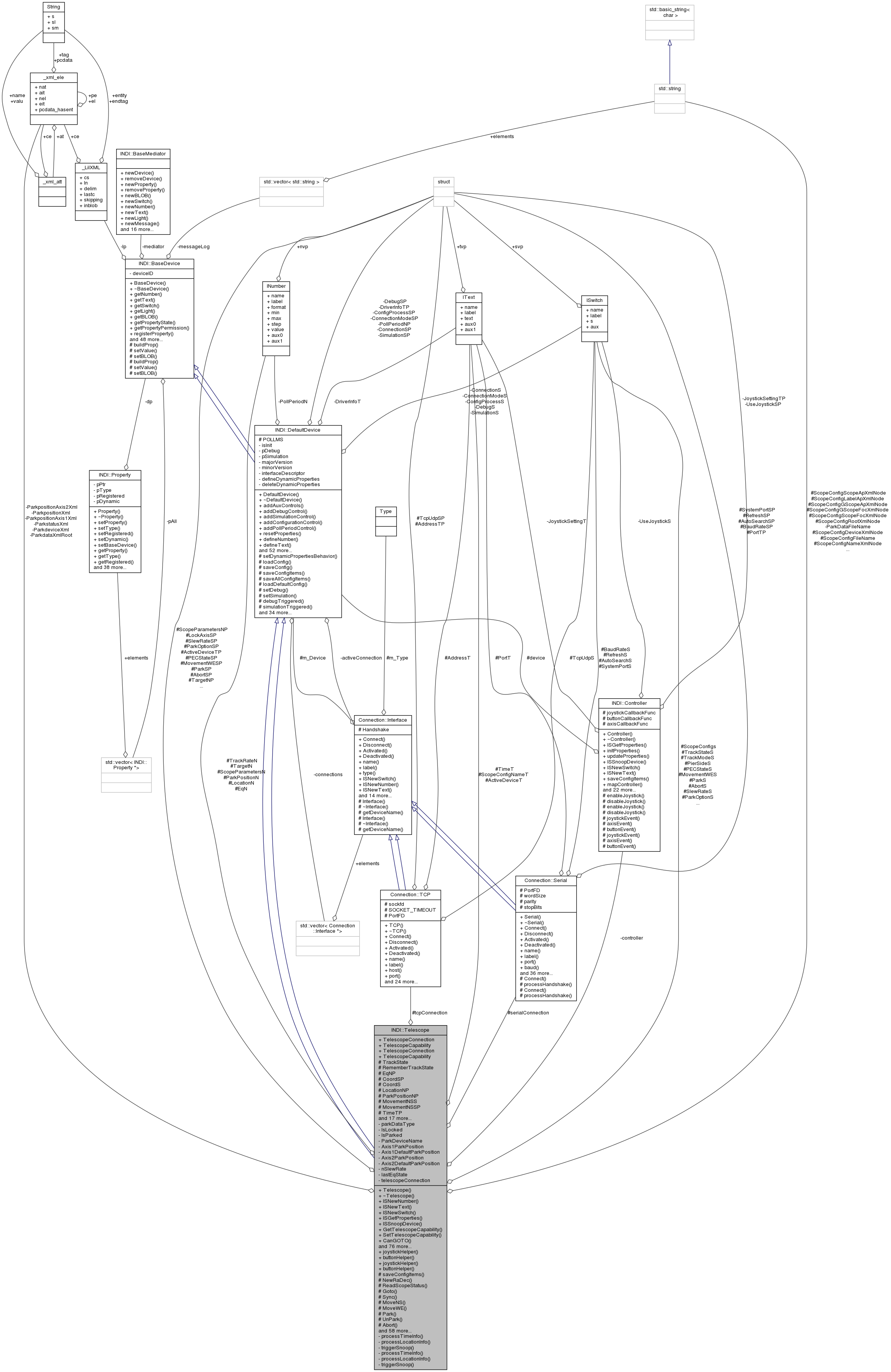 Collaboration graph