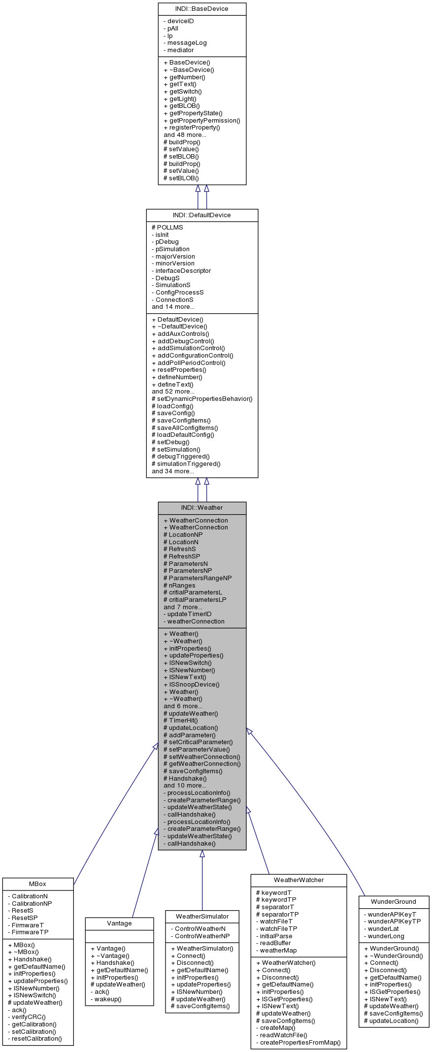 Inheritance graph