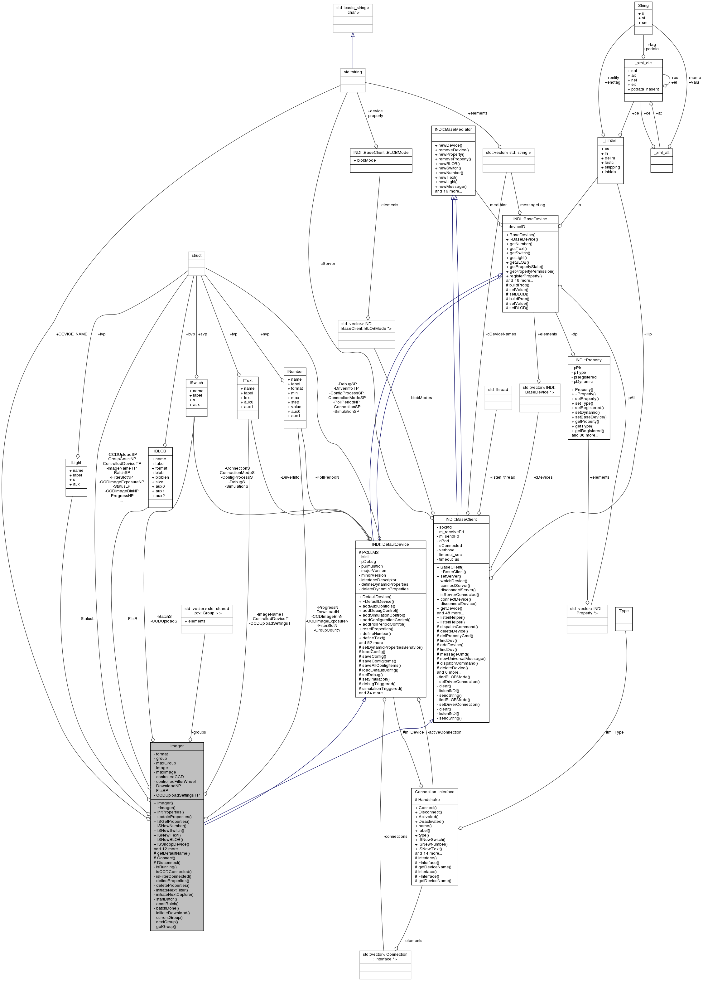 Collaboration graph