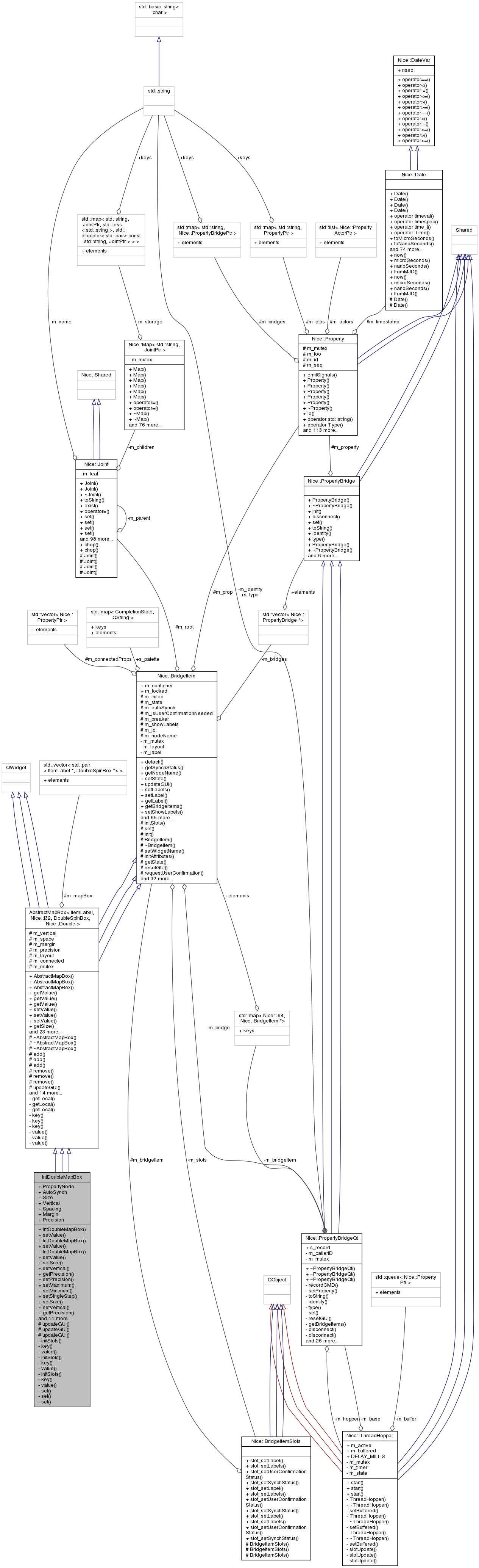 Collaboration graph