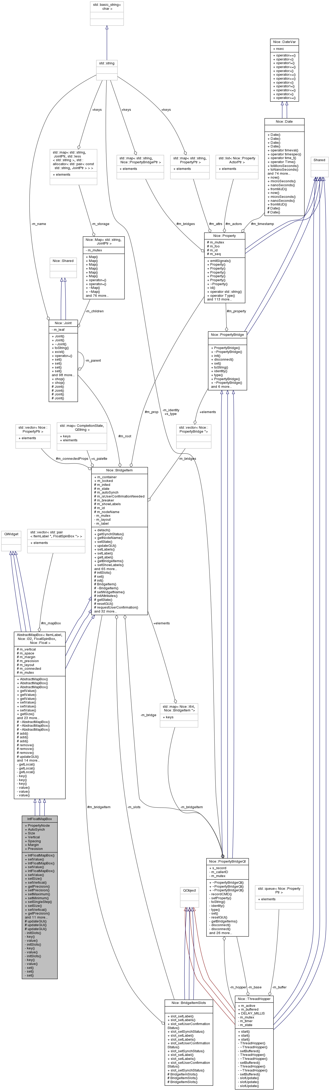 Collaboration graph