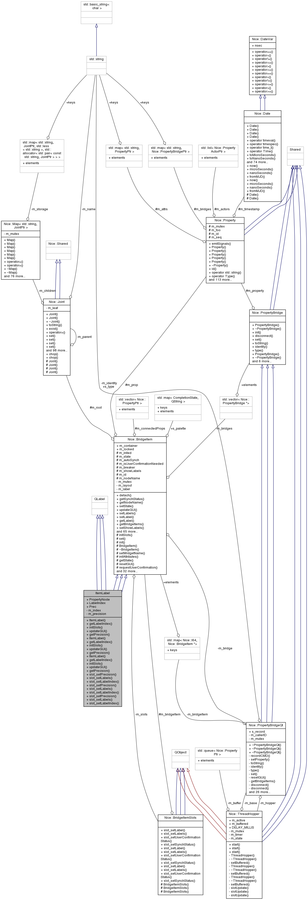 Collaboration graph