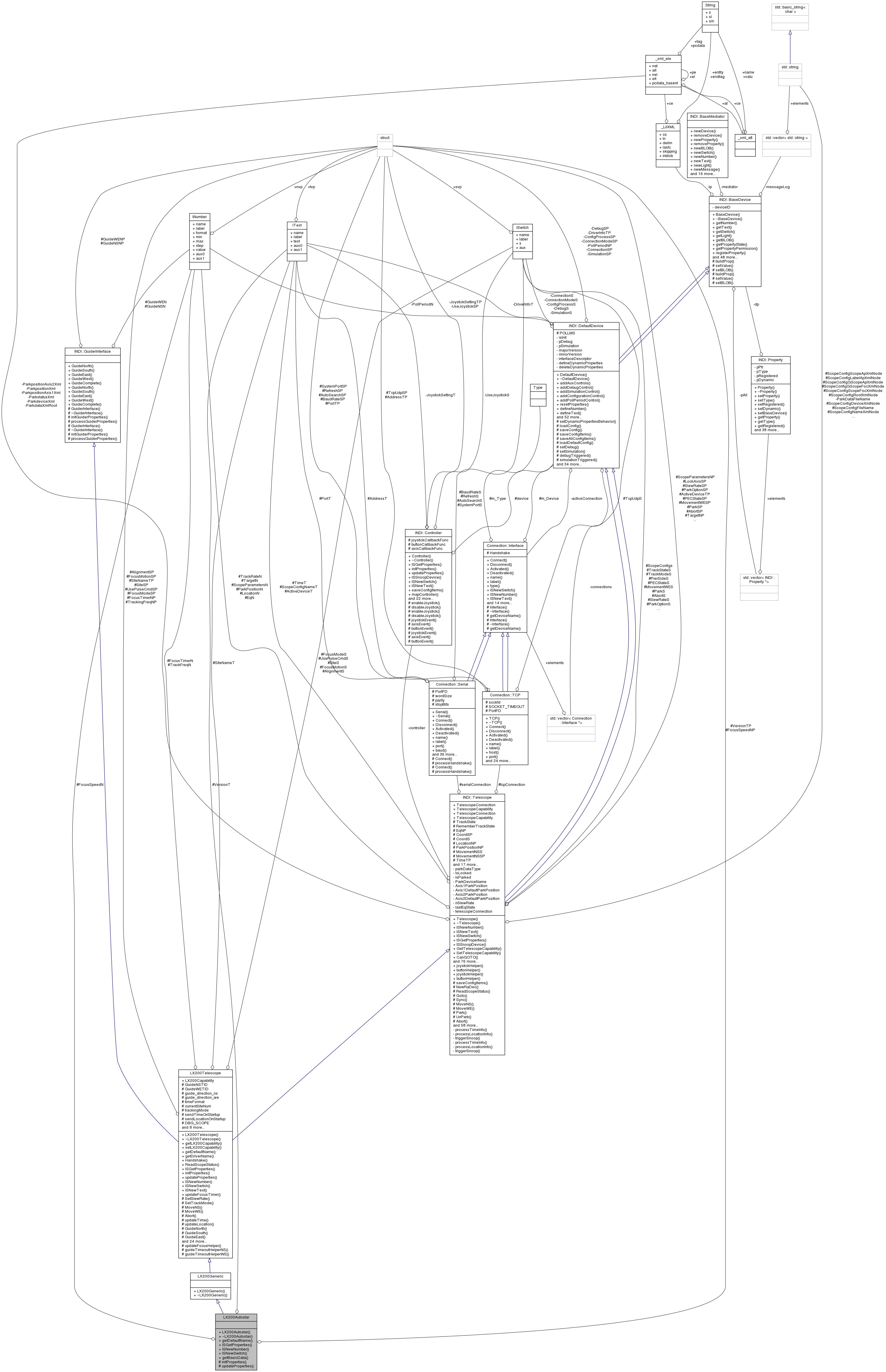 Collaboration graph