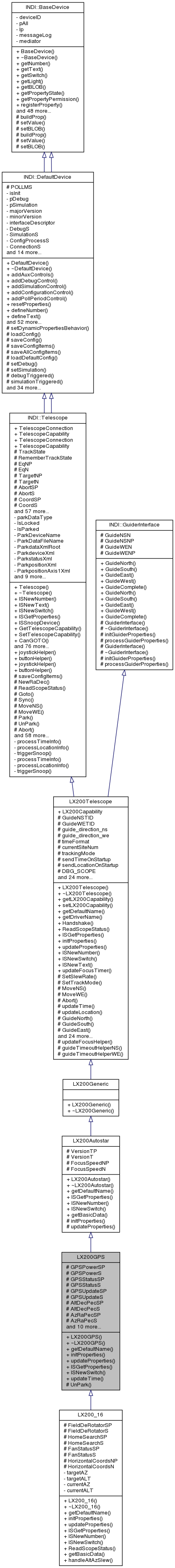 Inheritance graph