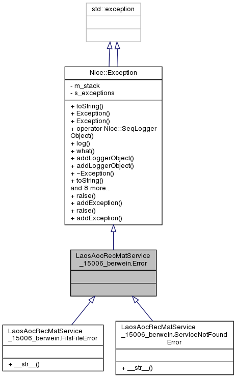 Inheritance graph