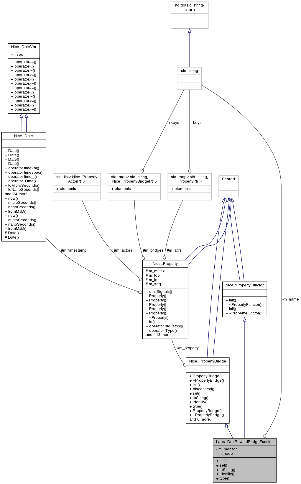 Collaboration graph