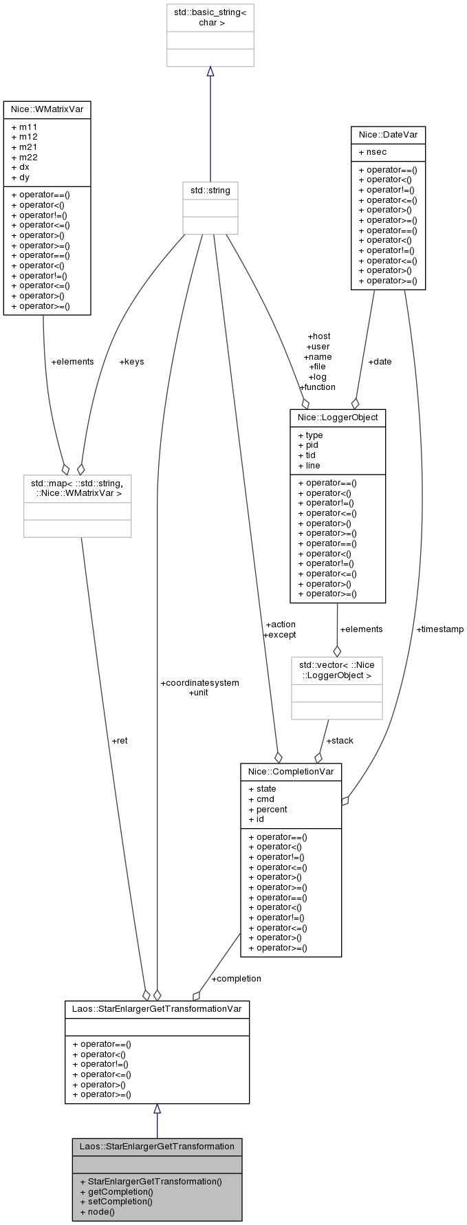 Collaboration graph