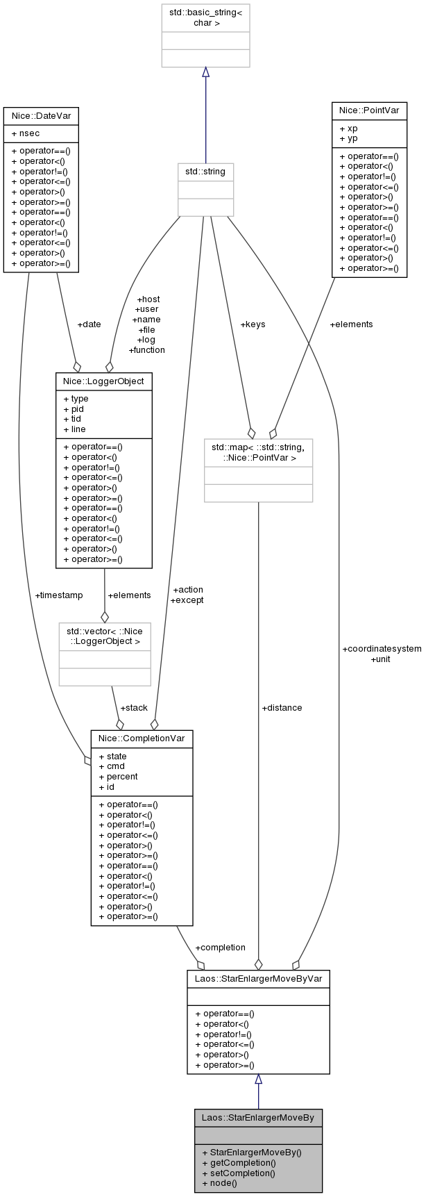 Collaboration graph