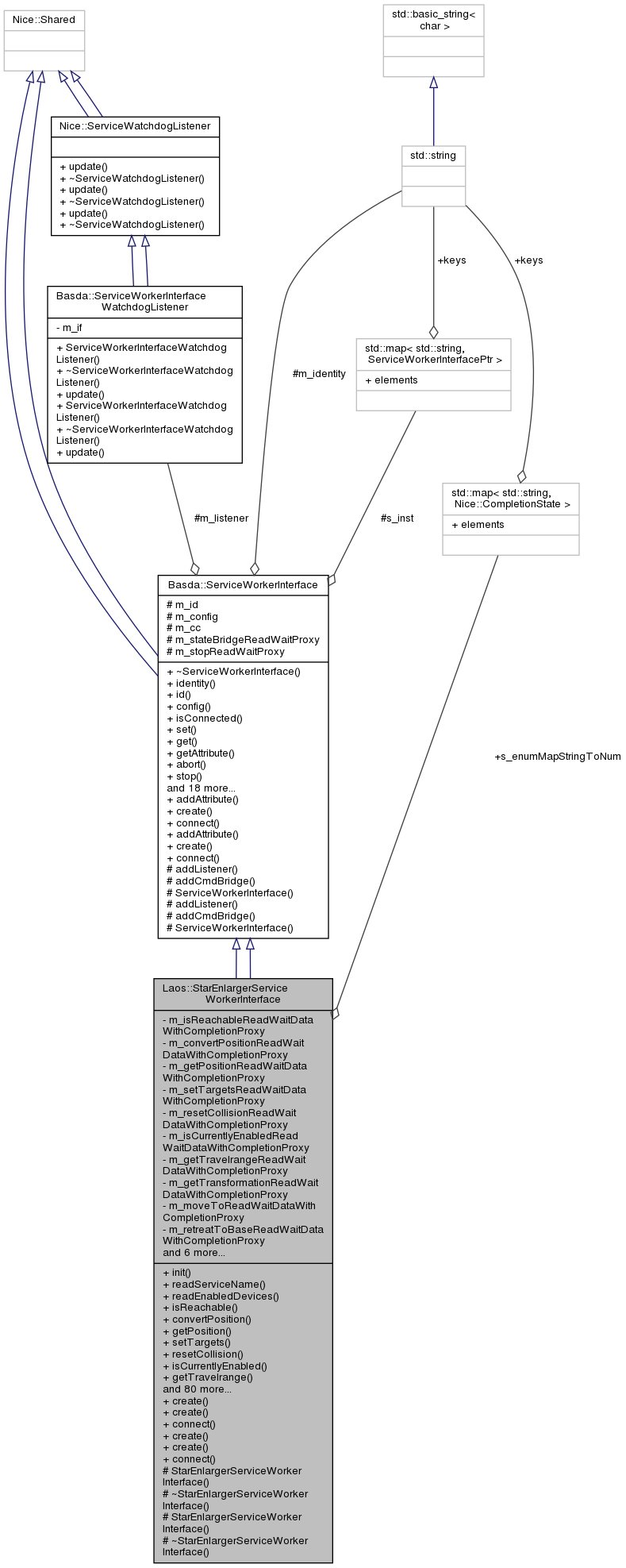 Collaboration graph